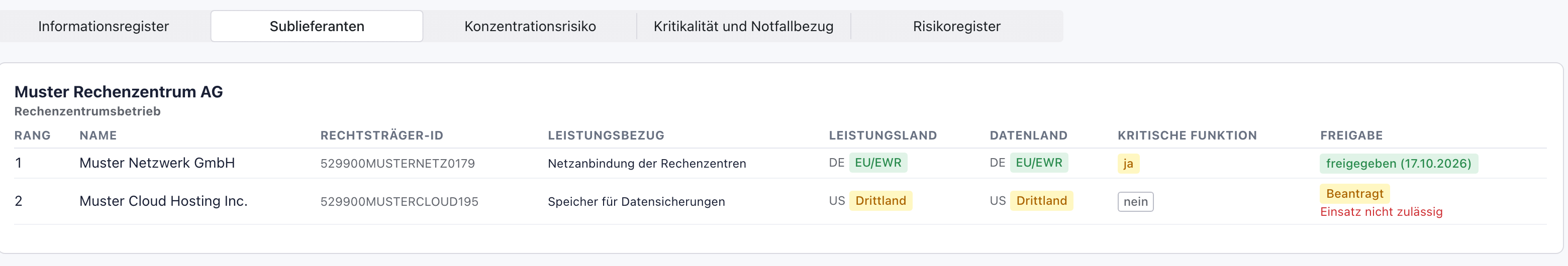 Ansicht Sublieferanten: Bei der Muster Rechenzentrum AG, Beziehung Rechenzentrumsbetrieb, stehen Muster Netzwerk GmbH mit Rang 1, Deutschland, kritische Funktion ja, freigegeben, und Muster Cloud Hosting Inc. mit Rang 2, USA, Drittland, Beantragt, Einsatz nicht zulässig