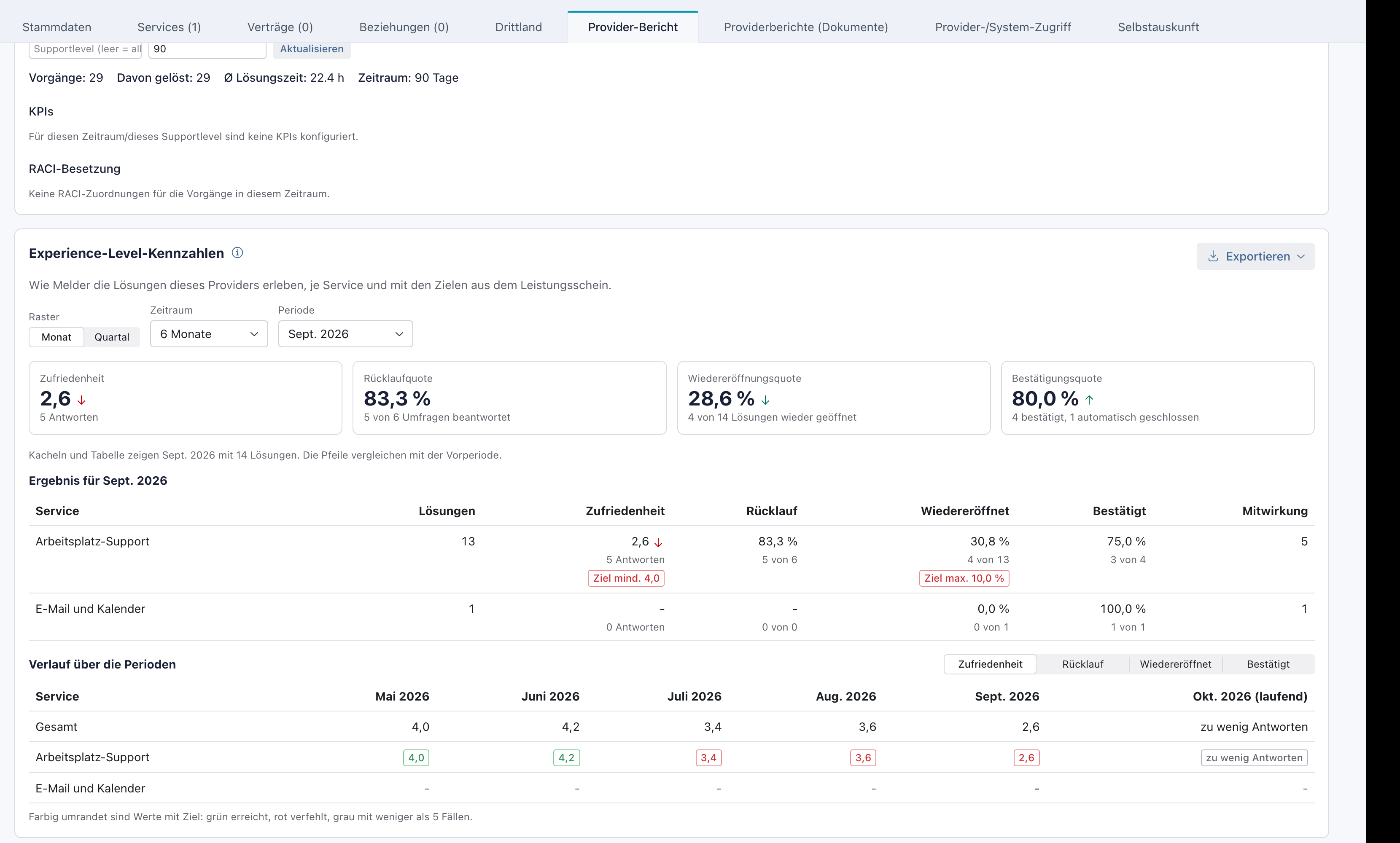 Lieferant Beta Betrieb, Reiter Provider-Bericht, Abschnitt Experience-Level-Kennzahlen mit den Services Arbeitsplatz-Support und E-Mail und Kalender