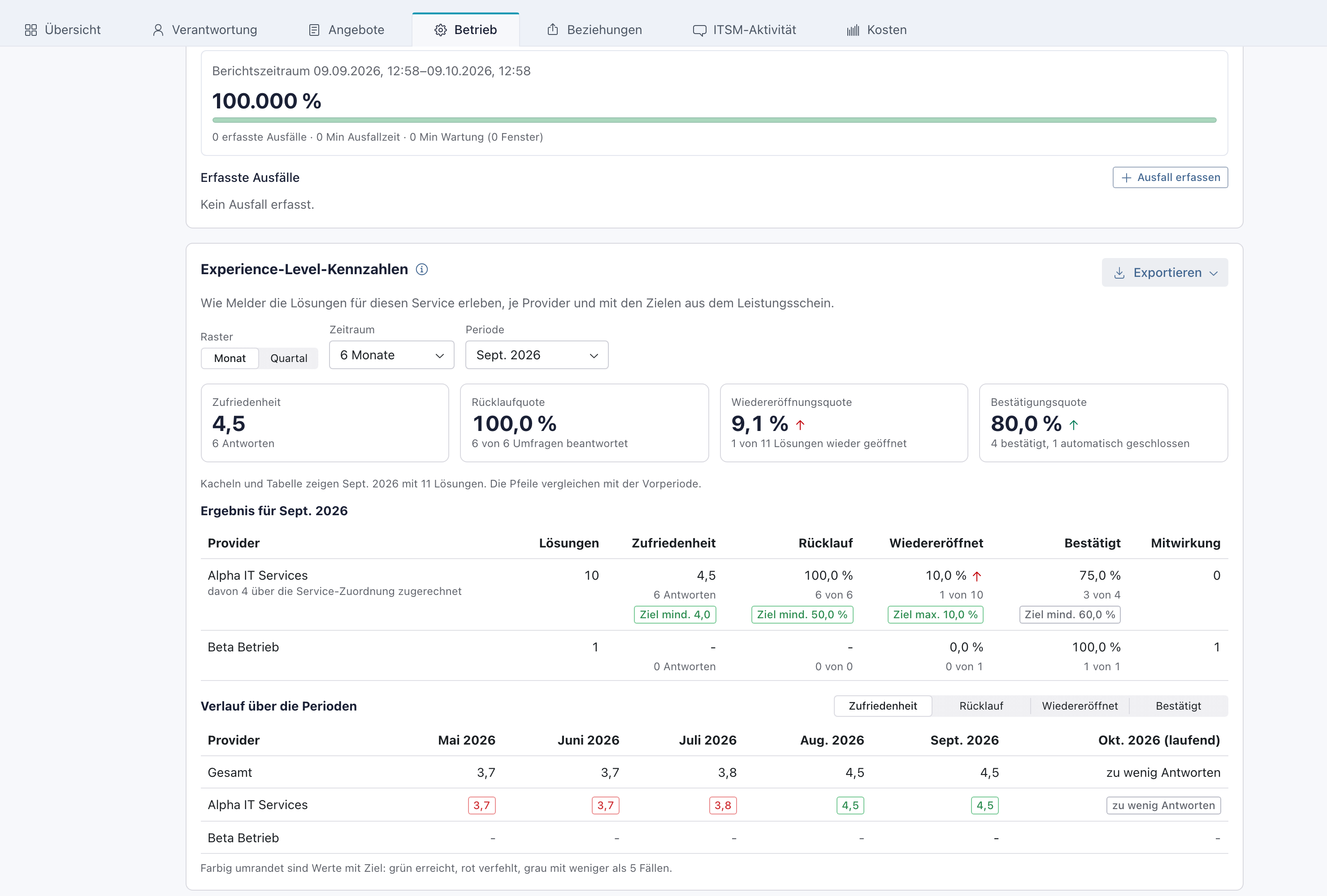 Service E-Mail und Kalender, Reiter Betrieb, Abschnitt Experience-Level-Kennzahlen mit Alpha IT Services und Beta Betrieb