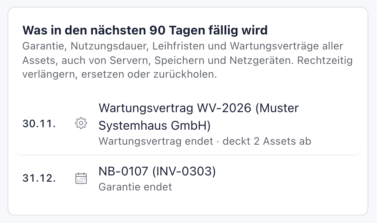 Bereich Was in den nächsten 90 Tagen fällig wird mit den Zeilen 30.11. Wartungsvertrag WV-2026 (Muster Systemhaus GmbH), Wartungsvertrag endet, deckt 2 Assets ab, und 31.12. NB-0107 (INV-0303), Garantie endet