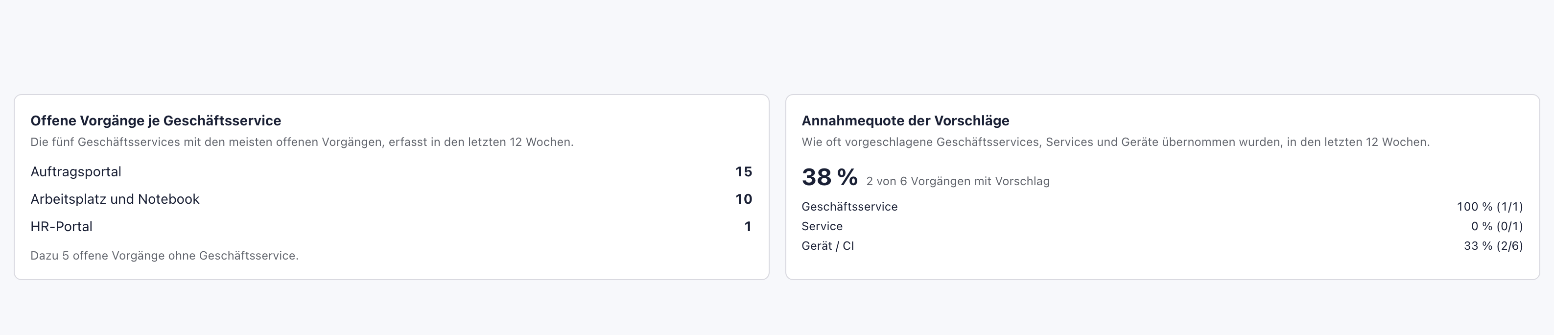 Kacheln Offene Vorgänge je Geschäftsservice und Annahmequote der Vorschläge
