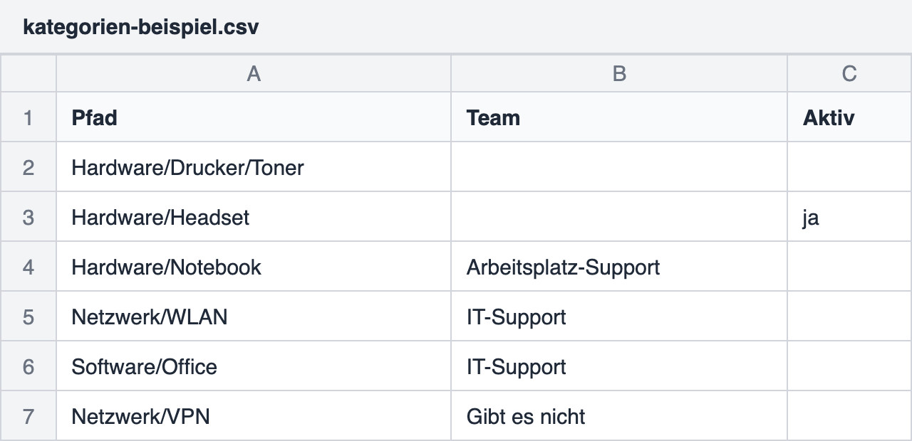 Tabelle mit den Spalten Pfad, Team und Aktiv und sechs Zeilen mit Kategoriepfaden