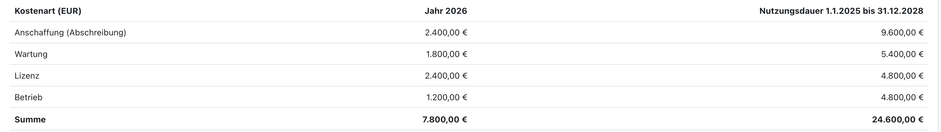 Vollständige Kostentabelle von srv-kommissionierung01 mit Lizenz 2.400 Euro, Betrieb 1.200 Euro und Summe 7.800 Euro