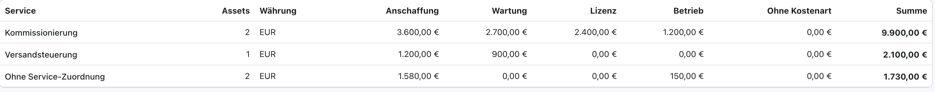 Tabelle je Service mit Kommissionierung 9.900 Euro, Versandsteuerung 2.100 Euro und Ohne Service-Zuordnung