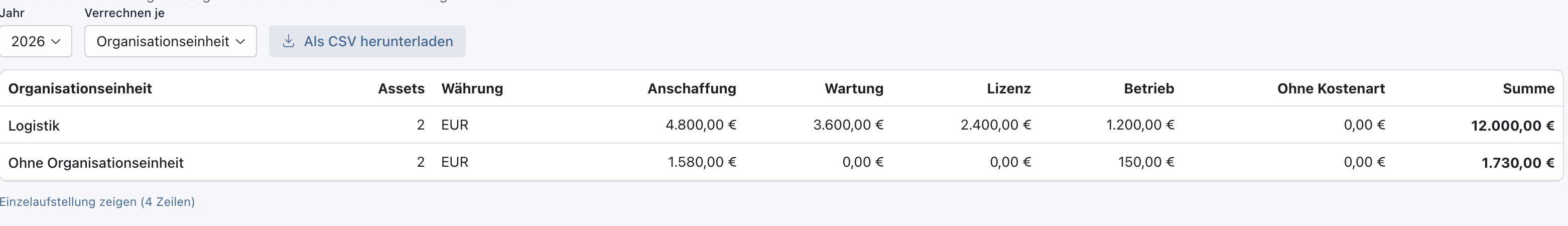 Tabelle je Organisationseinheit mit Logistik 12.000 Euro und Ohne Organisationseinheit
