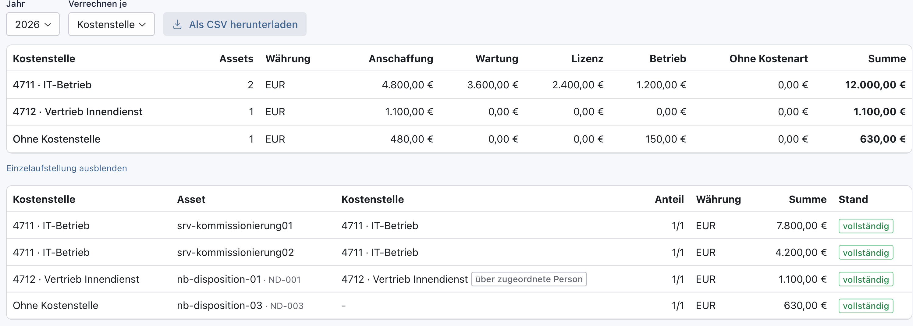 Verrechnen je Kostenstelle: 4711 · IT-Betrieb mit 2 Assets und 12.000 Euro, 4712 · Vertrieb Innendienst mit 1 Asset und 1.100 Euro, Ohne Kostenstelle mit 1 Asset und 630 Euro; darunter die Einzelaufstellung mit nb-disposition-01 über zugeordnete Person