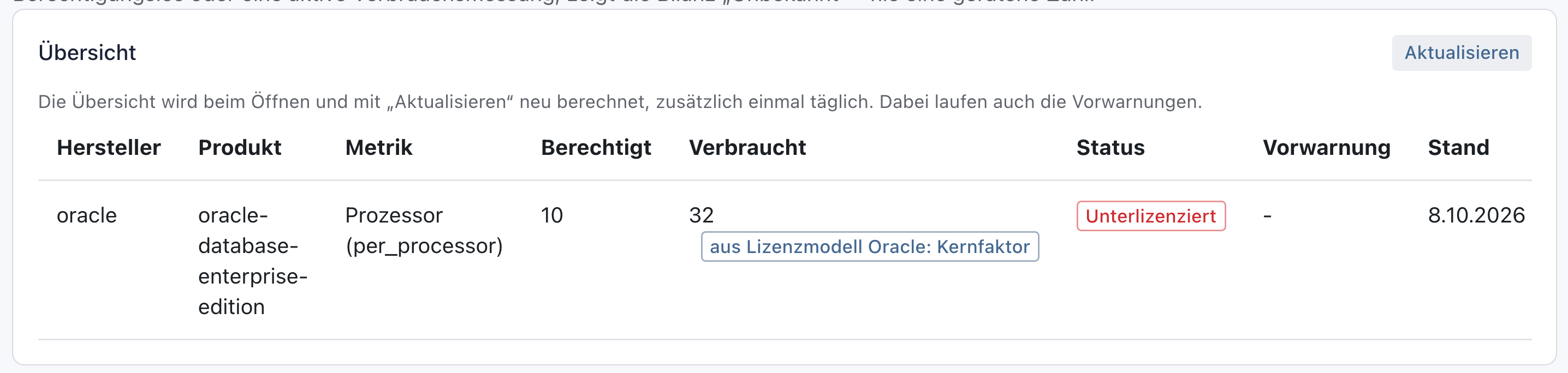 Lizenzbilanz, Übersicht: oracle, oracle-database-enterprise-edition, Metrik Prozessor, Berechtigt 10, Verbraucht 32 mit dem Hinweis aus Lizenzmodell Oracle: Kernfaktor, Status Unterlizenziert, Stand 8.10.2026