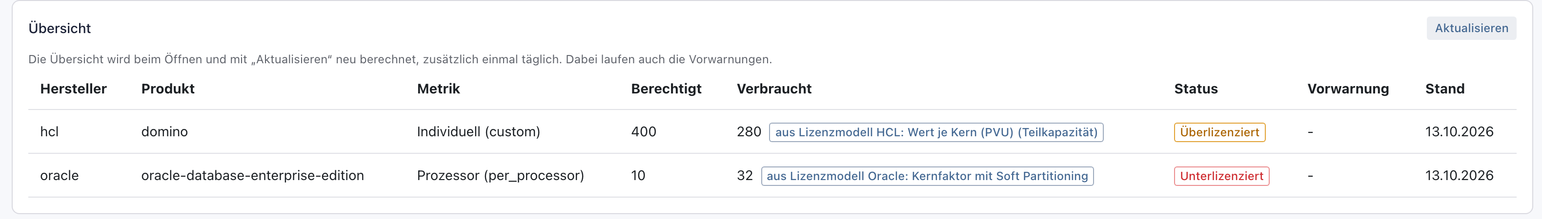 Lizenzbilanz, Übersicht: hcl, domino, Metrik Individuell (custom), Berechtigt 400, Verbraucht 280 aus Lizenzmodell HCL: Wert je Kern (PVU) (Teilkapazität), Status Überlizenziert