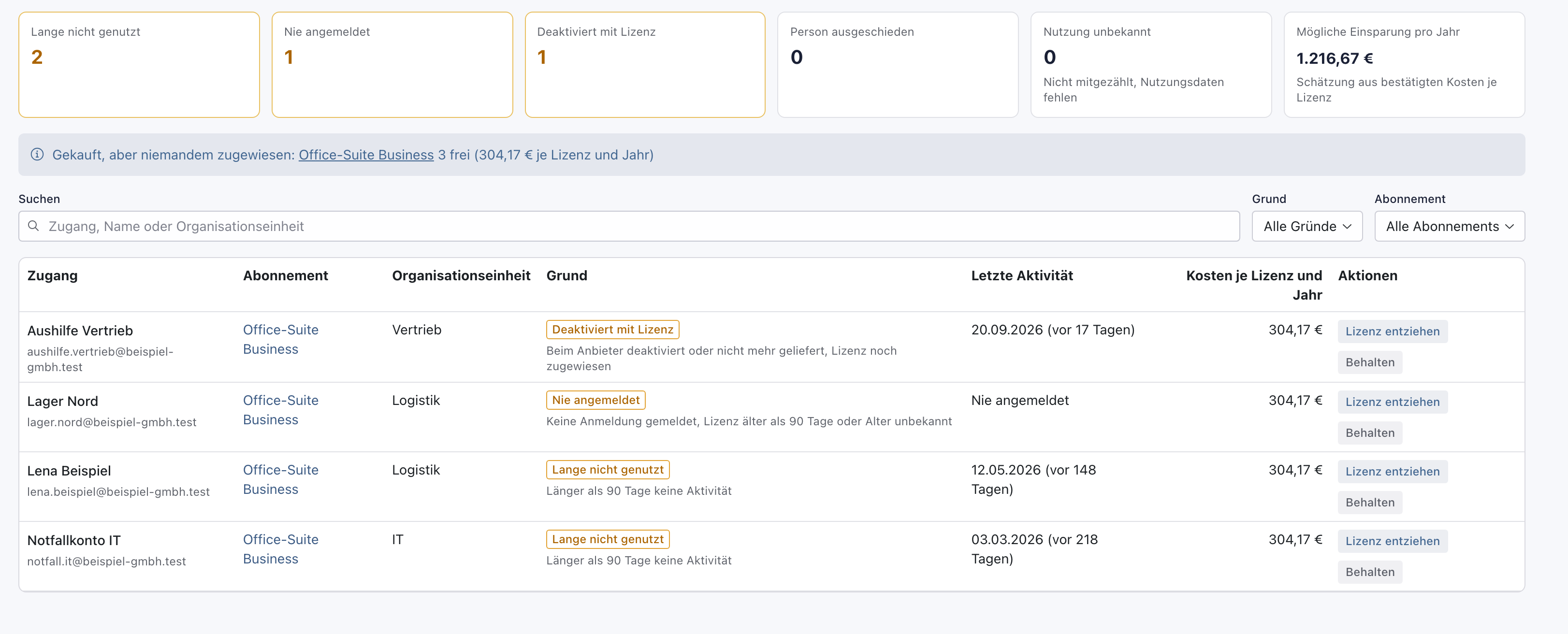 Reiter Ungenutzte Zugänge mit den Kennzahlen Lange nicht genutzt 2, Nie angemeldet 1, Deaktiviert mit Lizenz 1, möglicher Einsparung 1.216,67 Euro und vier Zugängen mit den Knöpfen Lizenz entziehen und Behalten