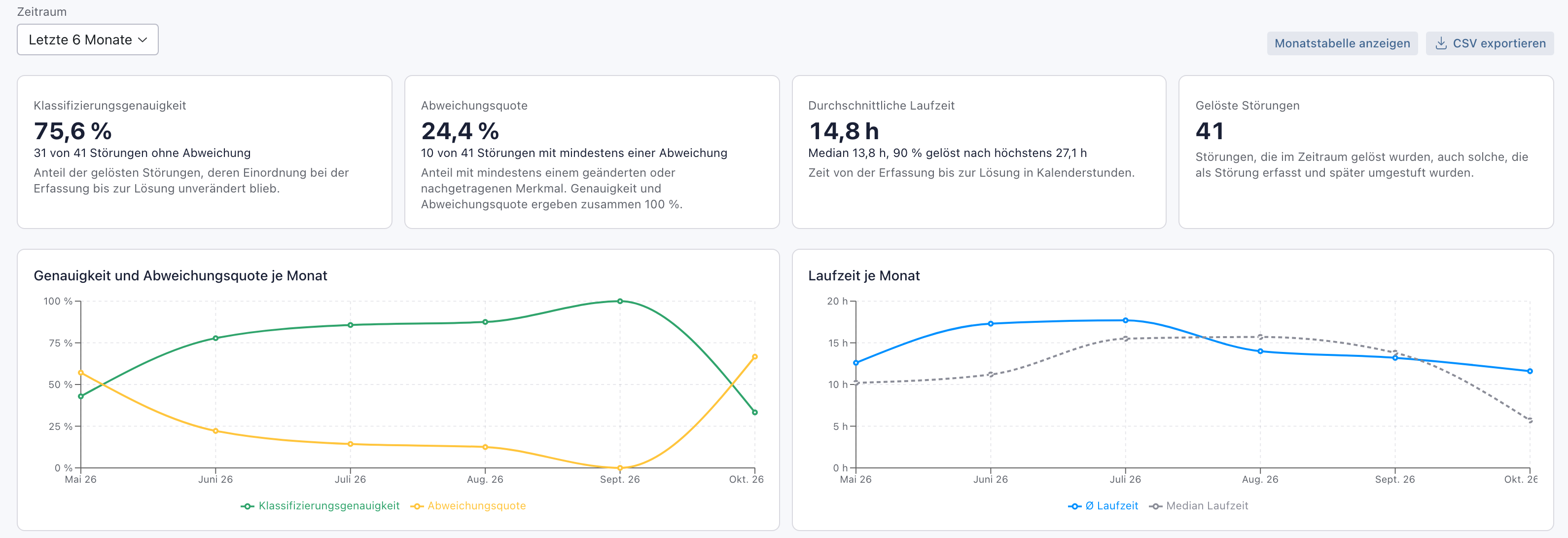 Zeitraum Letzte 6 Monate, Kacheln mit 75,6 % Genauigkeit und 41 gelösten Störungen, darunter die Diagramme Genauigkeit und Abweichungsquote je Monat sowie Laufzeit je Monat von Mai bis Oktober