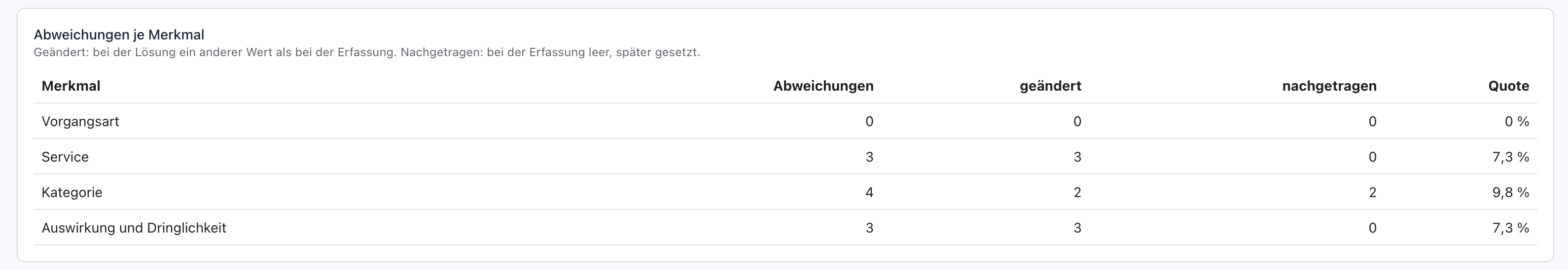 Tabelle Abweichungen je Merkmal für die letzten 6 Monate: Vorgangsart 0, Service 3, Kategorie 4 mit 2 geändert und 2 nachgetragen, Auswirkung und Dringlichkeit 3
