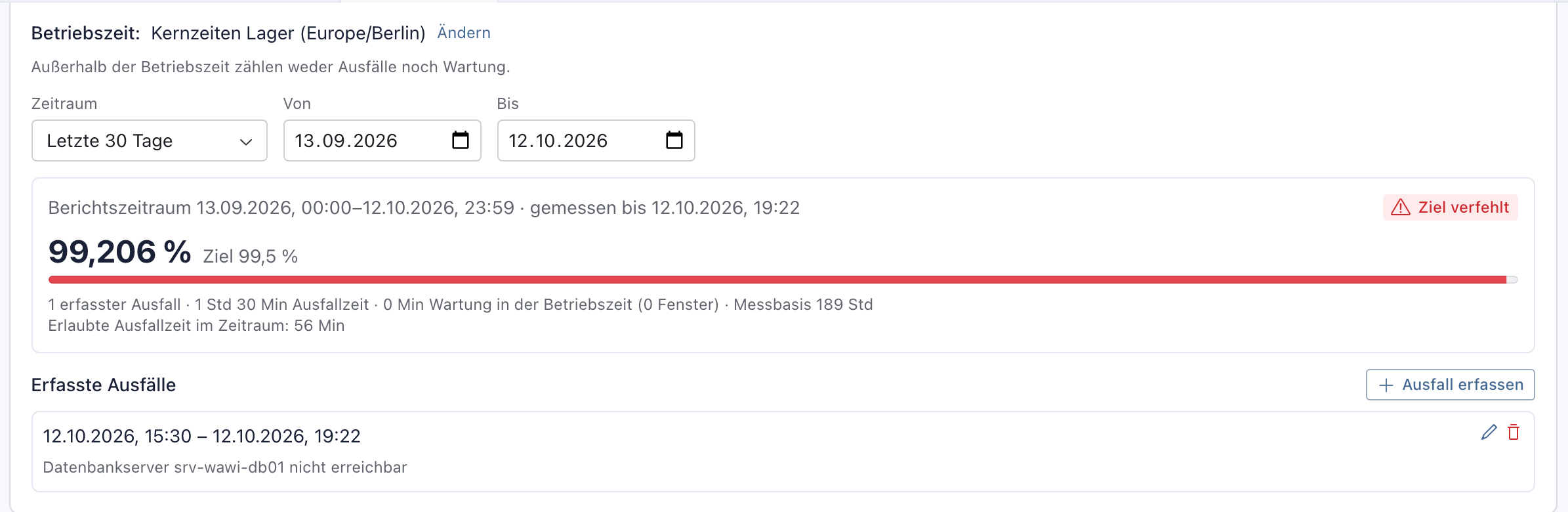 Gemessene Verfügbarkeit der letzten 30 Tage: 99,206 %, Ziel 99,5 %, Ziel verfehlt, 1 Std 30 Min Ausfallzeit, Messbasis 189 Std, erlaubte Ausfallzeit 56 Min; darunter der Ausfall 12.10.2026 15:30 bis 19:22