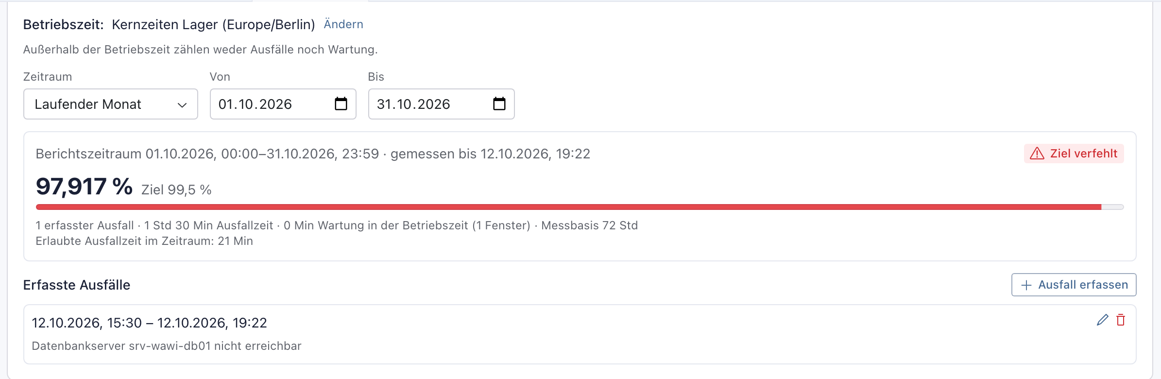 Zeitraum Laufender Monat von 01.10.2026 bis 31.10.2026: 97,917 %, Ziel 99,5 %, Ziel verfehlt, Messbasis 72 Std, erlaubte Ausfallzeit 21 Min, gemessen bis 12.10.2026 19:22
