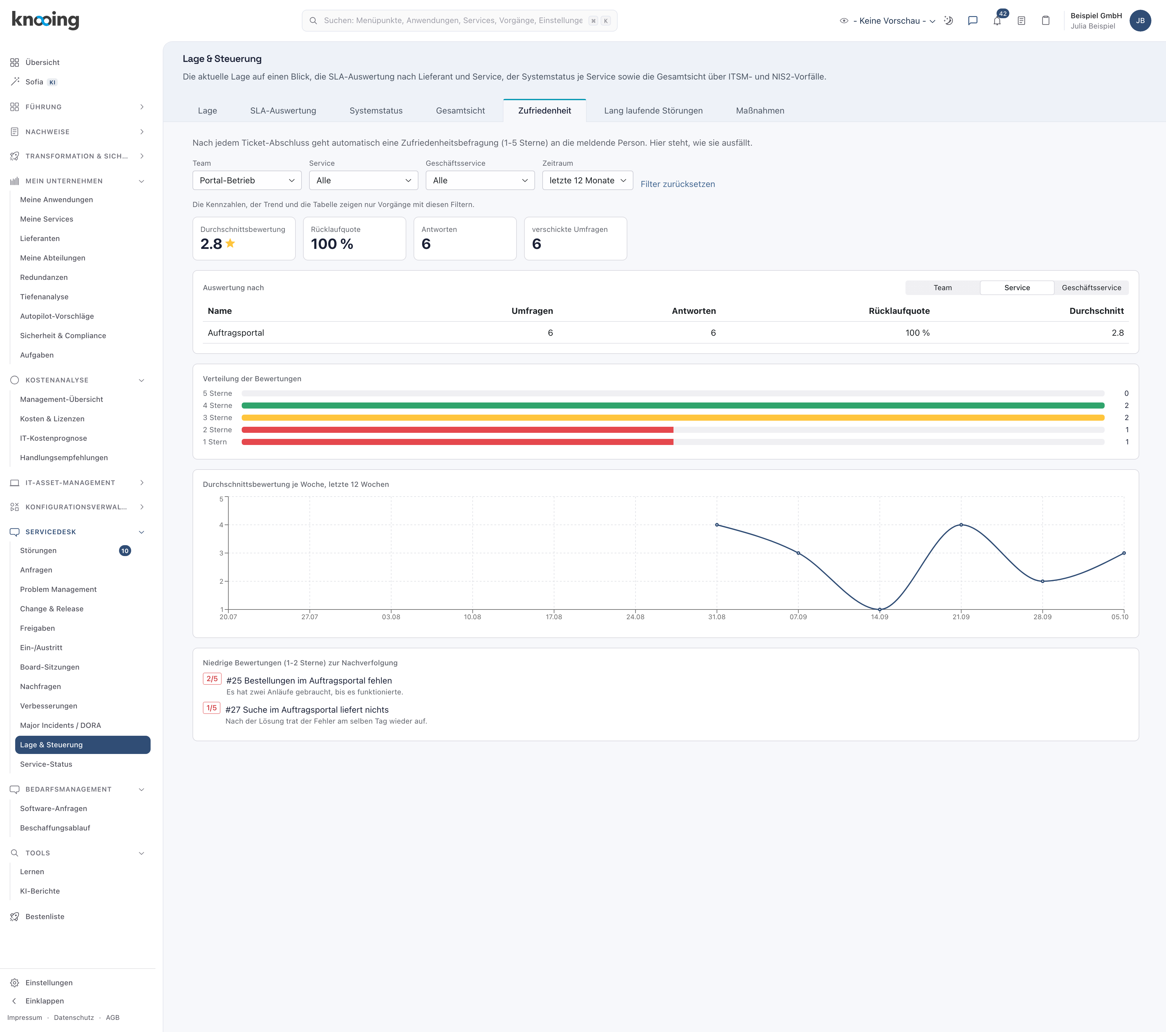 Auswertung mit dem Filter Team Portal-Betrieb, dem Hinweis zu den Filtern und den gefilterten Kennzahlen